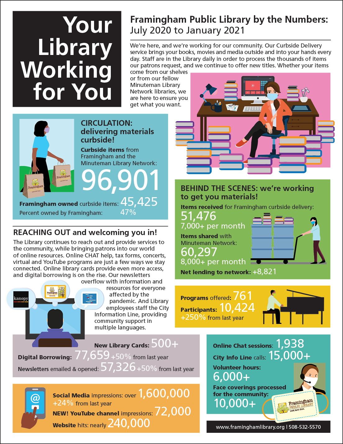 Your Library Working for You  Framingham Public Library by the Numbers: July 2020 to January 2021 